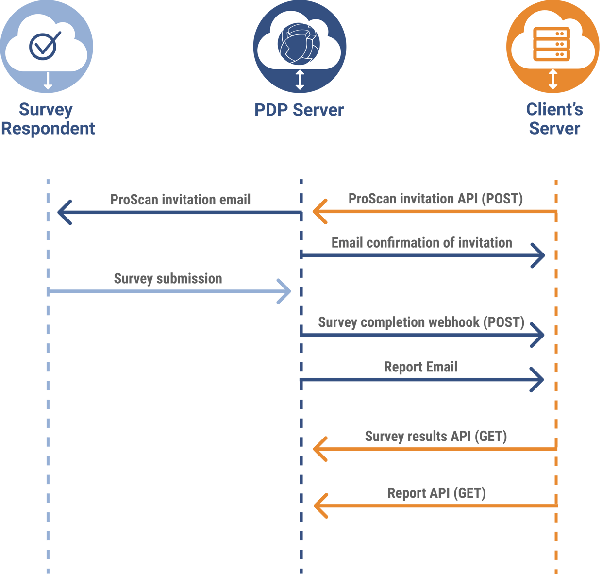 ProScan Survey Invitation API PDP Global
